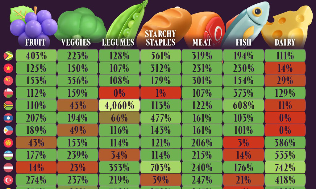 Este gráfico expone los países autosuficientes a nivel alimentario. Hay un único ganador: Guyana